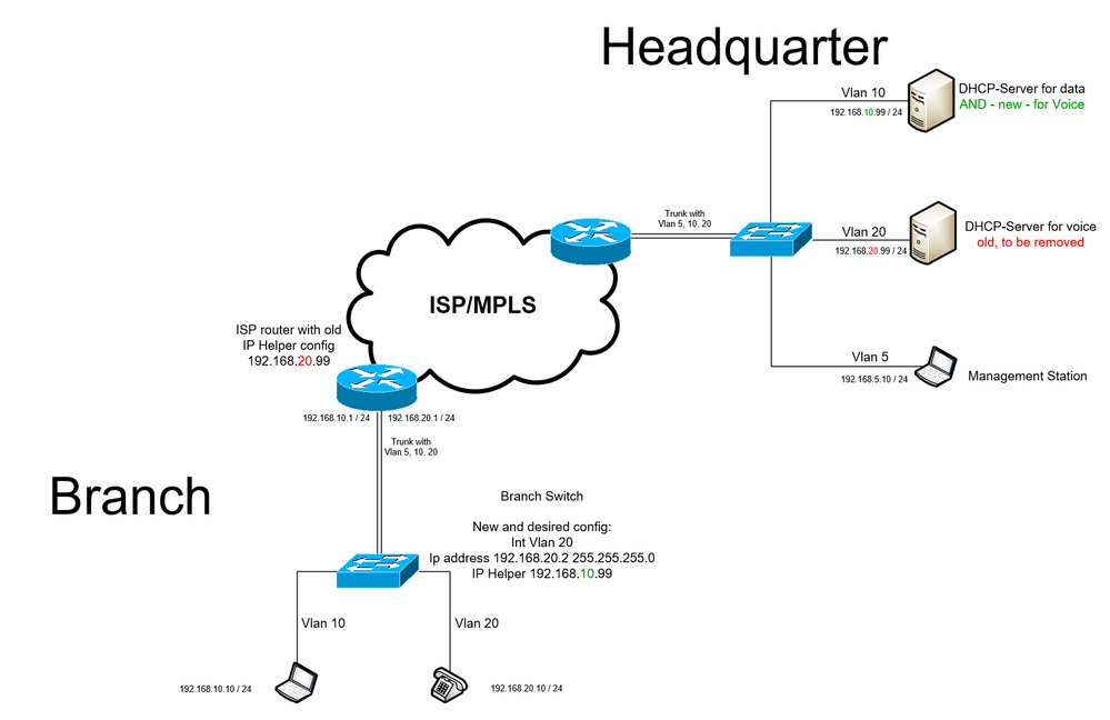 IP-Helper and default gateway address on switch - Cisco Community