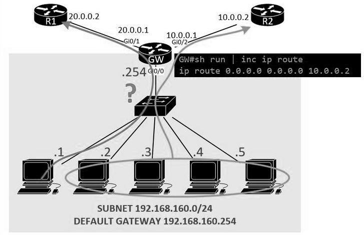 Connection to Internet through a specific router for one selected host -  Cisco Community