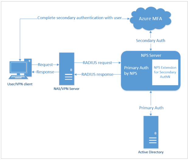 Solved grouplock for VPN users on Microsoft radius server with NPS