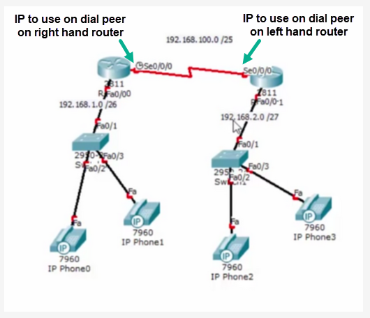 Solved: VoIP Calls between 2 Networks - Cisco Community