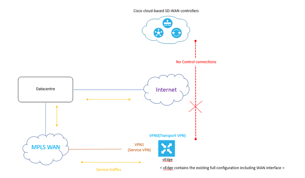 SDWAN without control connection.PNG SDWAN without control connection.PNG