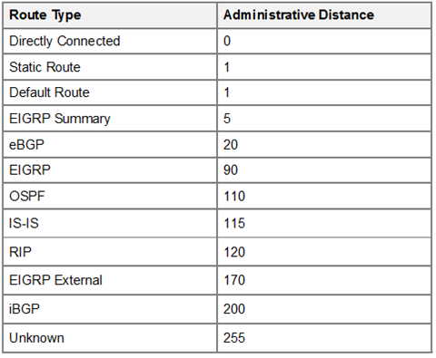 Dynamic Routing Protocols: OSPF, EIGRP, RIPv2, IS-IS, BGP - Cisco Community