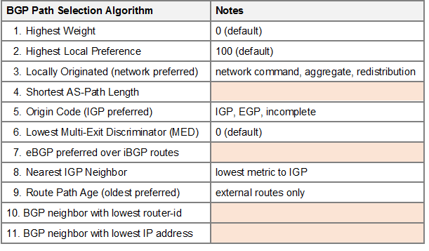 Dynamic Routing Protocols: OSPF, EIGRP, RIPv2, IS-IS, BGP - Cisco Community