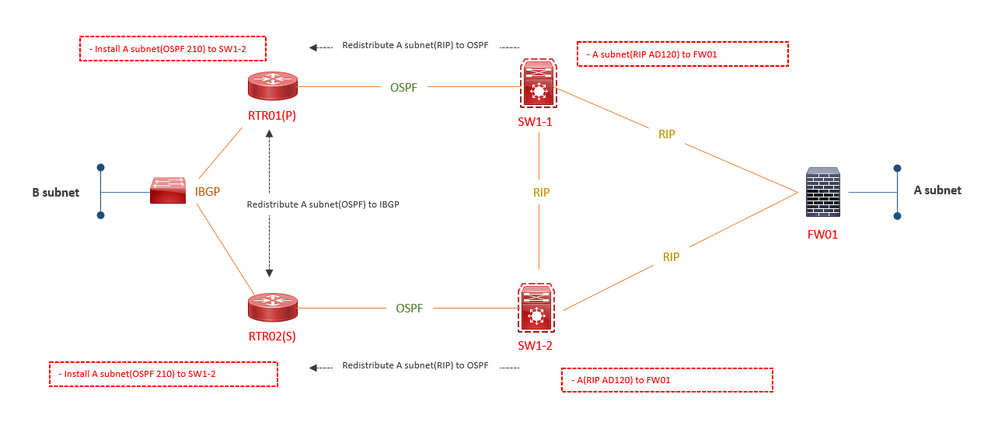 Path selection between IBGP(AD 200) and OSPF(AD 210) - Cisco Community