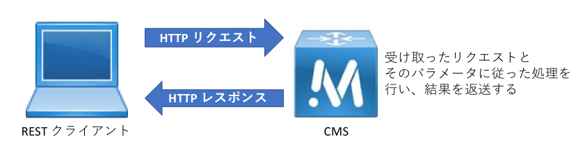 CMS でAPI を使用する際のベストプラクティス - Cisco Community