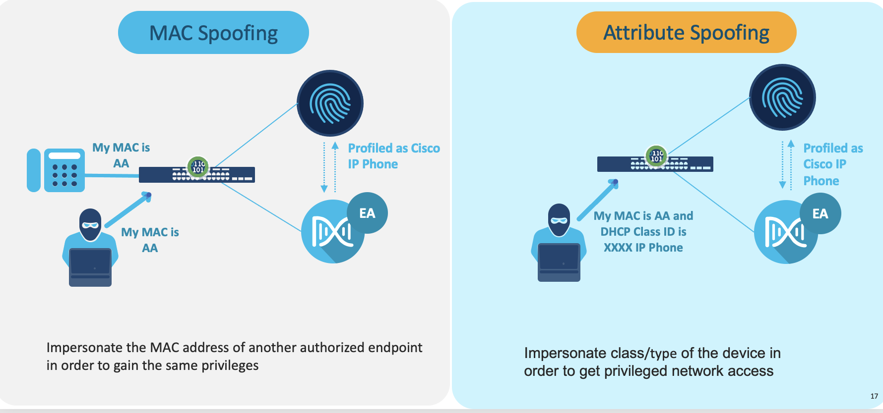 Cisco AI Endpoint Analytics solution to MAC/Attribute Spoofing - Cisco  Community