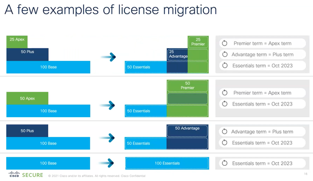 2021 08 Few Examples of License Migration.png