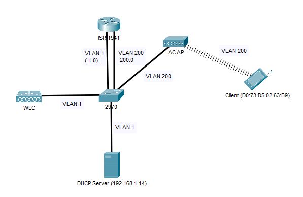 Solved: Client Not Receiving DCHP Offer - Cisco Community