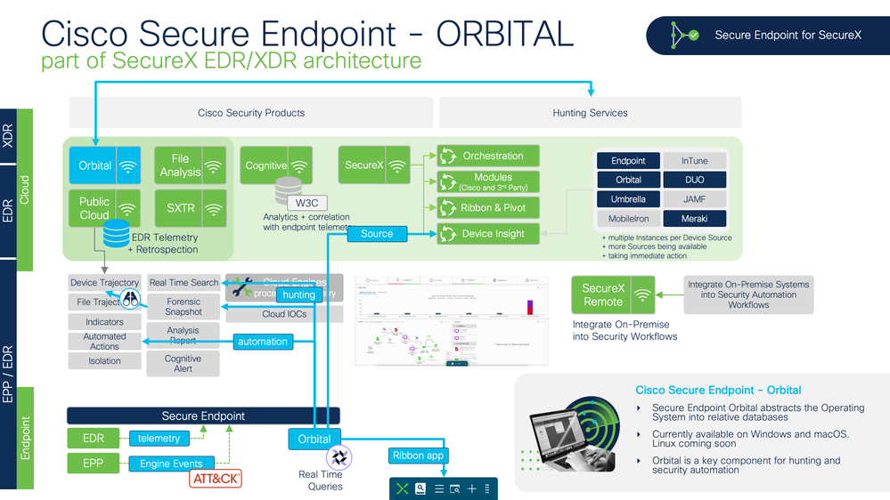 Orbital role in the Secure Endpoint Architecture.png