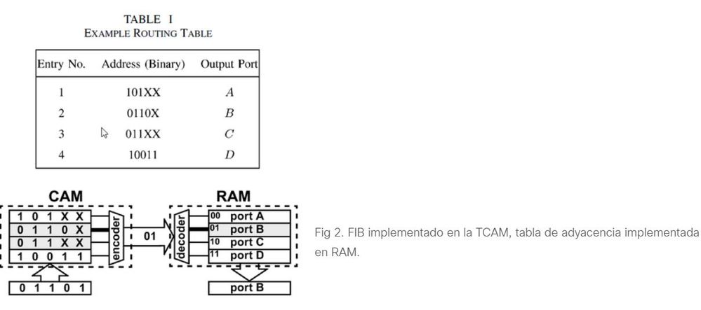 Uso de memoria TCAM y CAM en los Routers y Switchs - Cisco Community