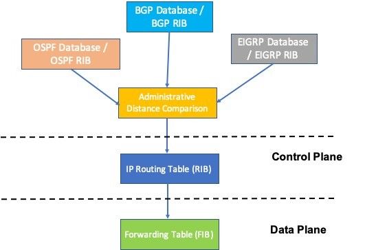 Control-Data-Plane-RIB-FIB.jpg