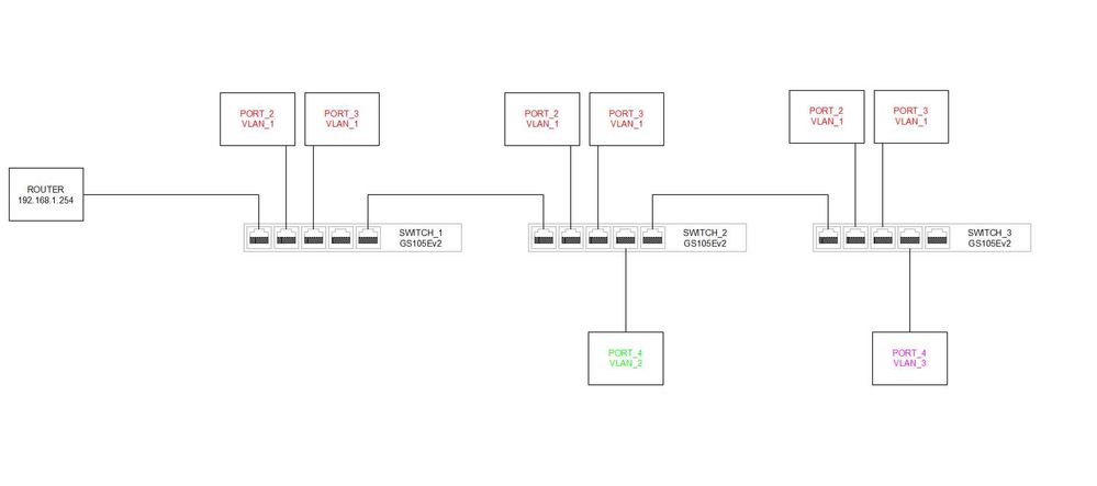 Switch configuration for VLAN - Cisco Community