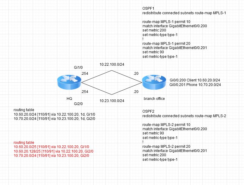 OSPF Split Connected Subnet Into Different Processes - Cisco Community