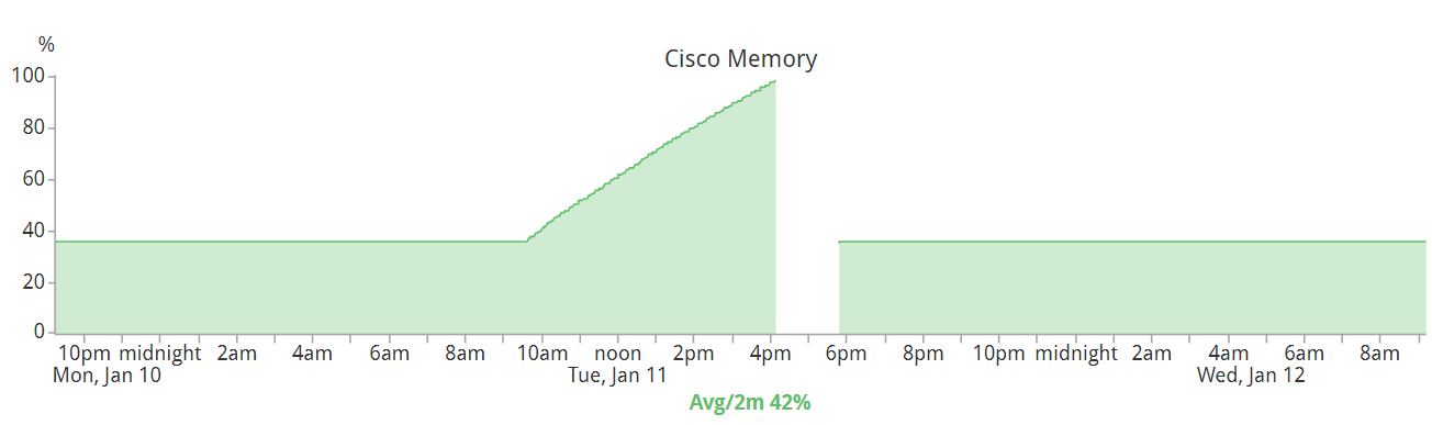 Need help in increasing CPU utilization for Cisco Switch - Page 2 ...