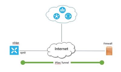 IPSec tunnel with SDWAN.JPG