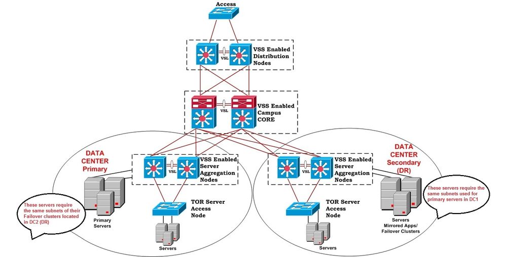 Campus Topology