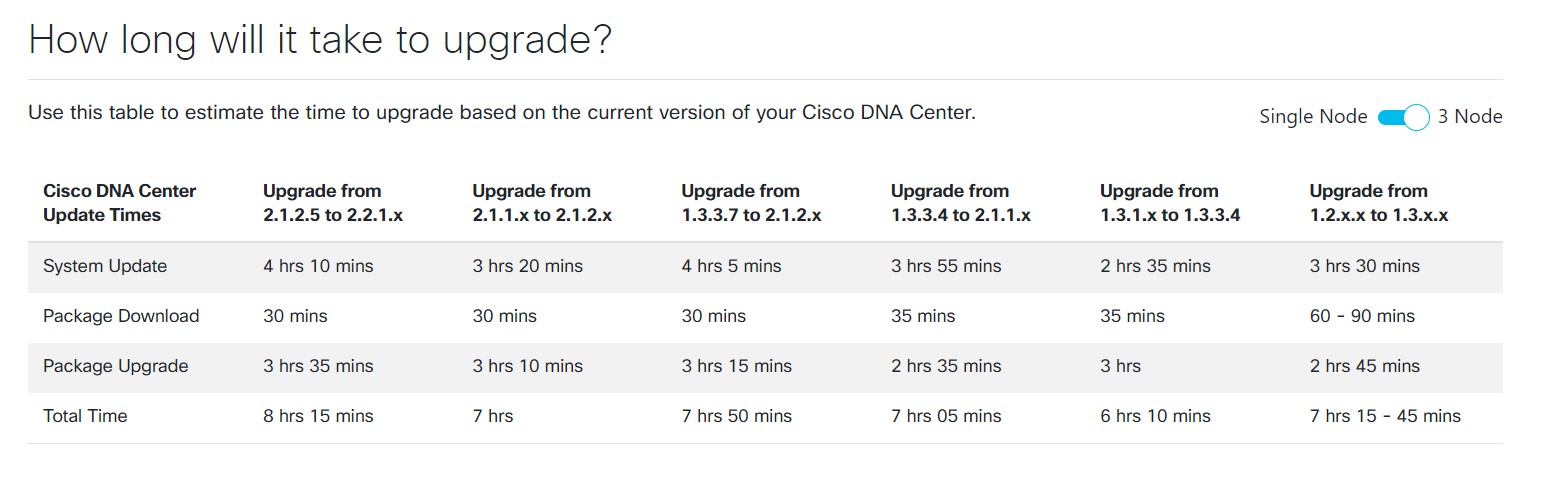 Upgrade your Cisco DNA Center - Cisco Community