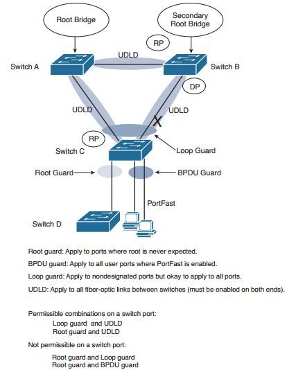 ccnp-switch-faq-protecting-spanning-tree-protocol-topology.jpg