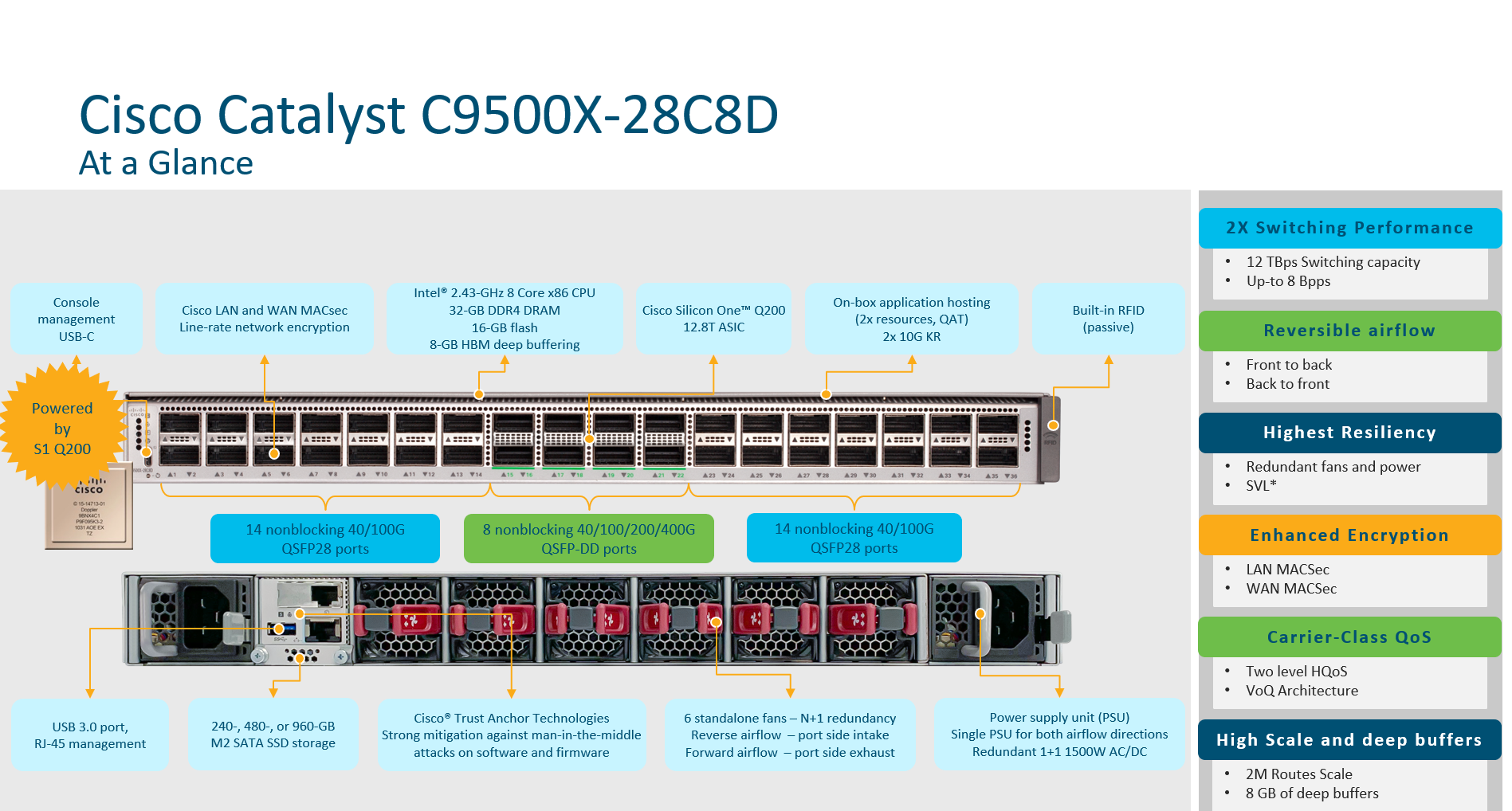 Introducing Cisco Catalyst C9500X-28C8D - Cisco Community