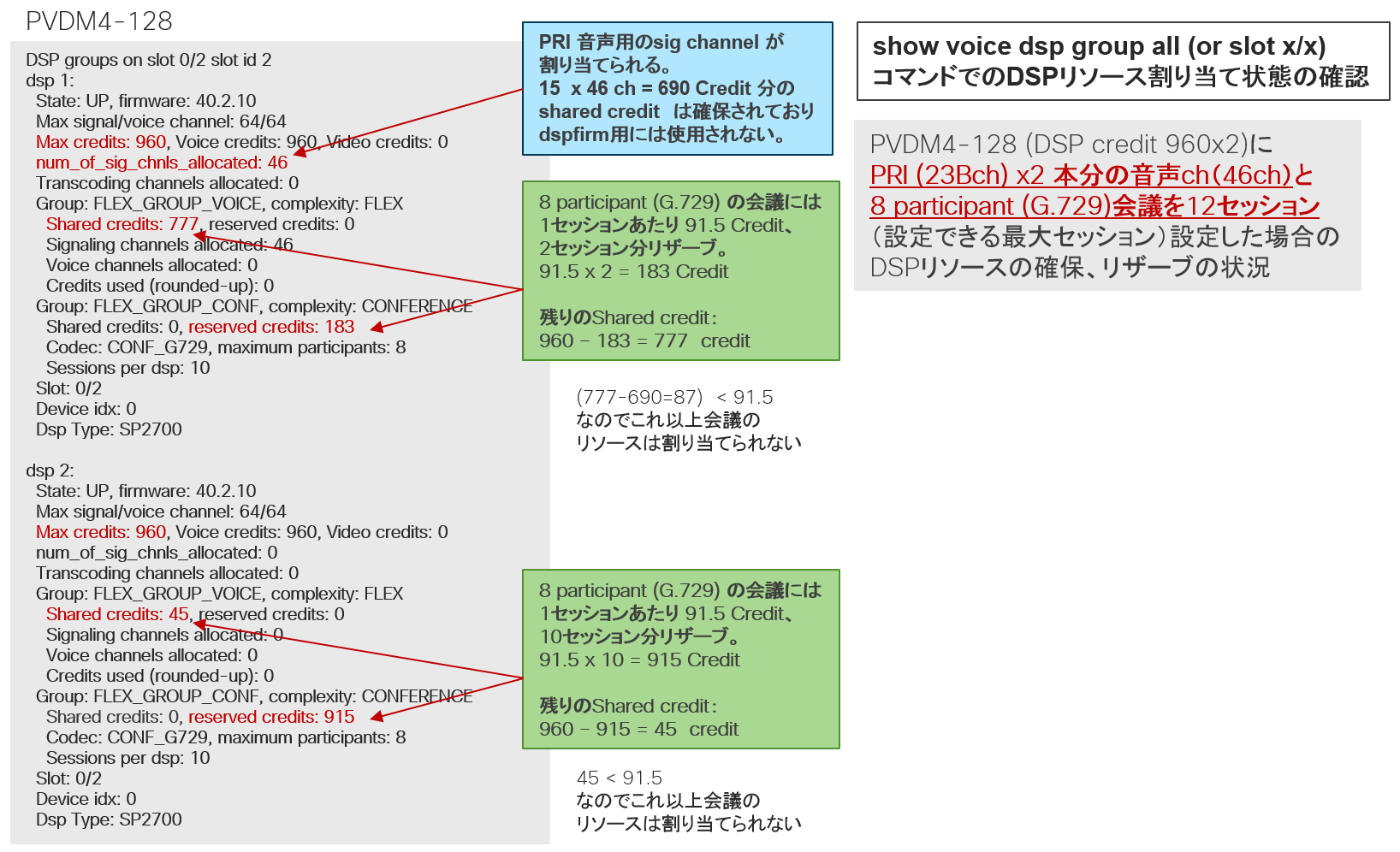 DSPリソースの予約状況の確認方法について - Cisco Community