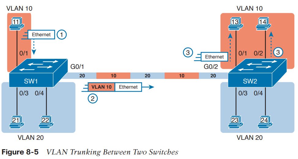 Solved Multiswitch VLANs Using Trunking Cisco Community