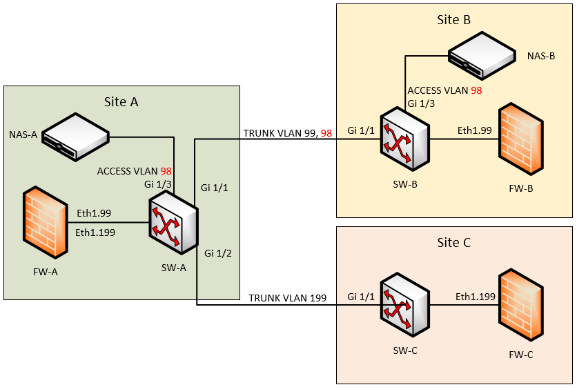 Solved: LAN to LAN peering and spanning-tree - Cisco Community