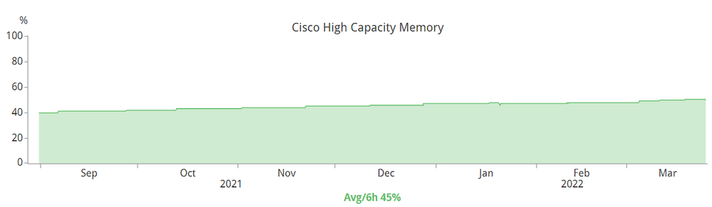 Normal memory leak