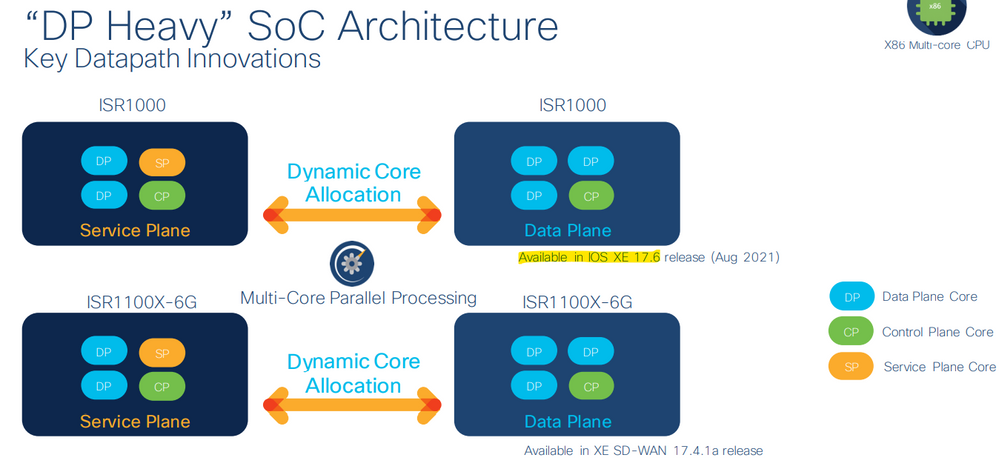 Cisco ISR1100 Dynamic Core Allocation.png