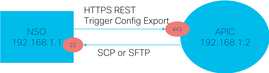 NSO: Cisco ACI APIC NED の設定方法 - Cisco Community