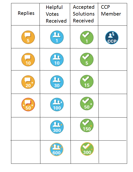 New Cisco Community Recognition Rankings, Badges and Awards Cisco Community