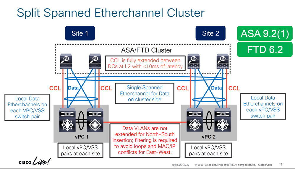 FTD Cluster with Split Spanned Etherchannel.PNG