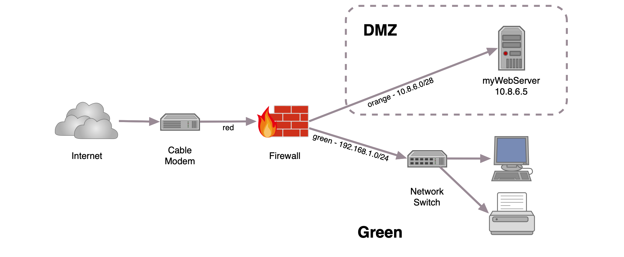 solved-dmz-cisco-community