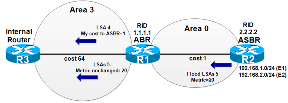 Définition simple des LSAs OSPF - Cisco Community
