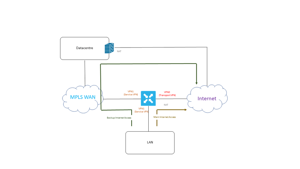 SDWAN control connection.png