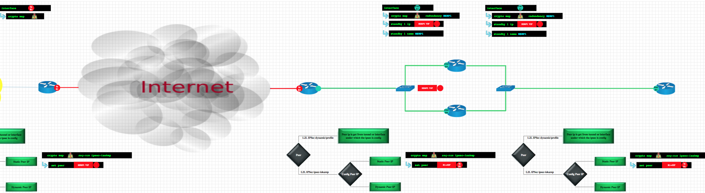 Problem with redundant IPSEC VPN Setup ISR1100 to ISR4300 - Cisco Community
