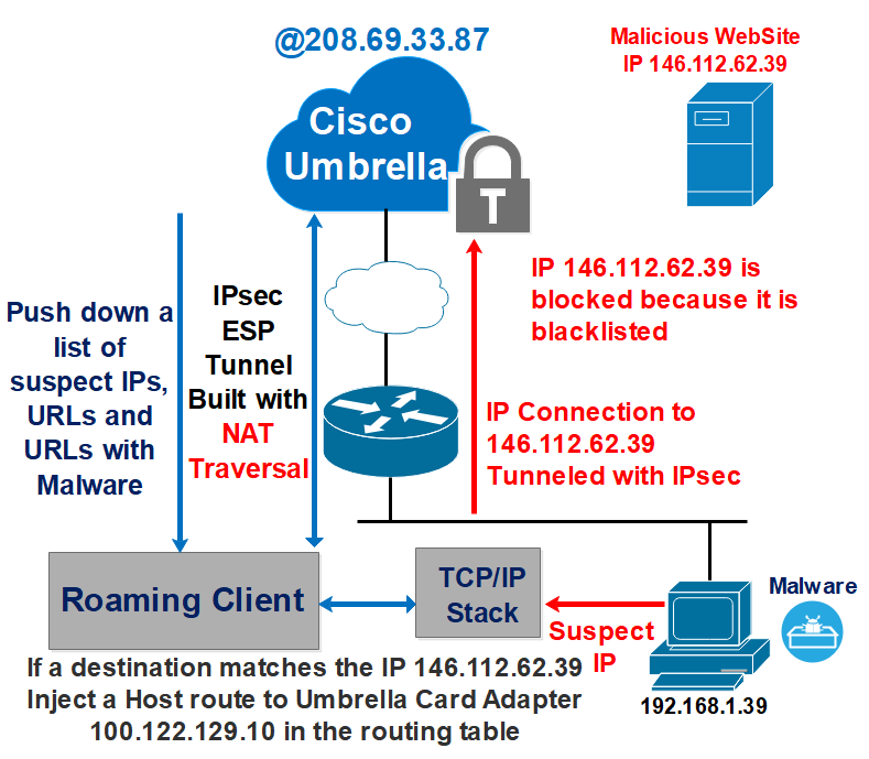 Understanding IP Layer Enforcement on Cisco Umbrella - Cisco Community