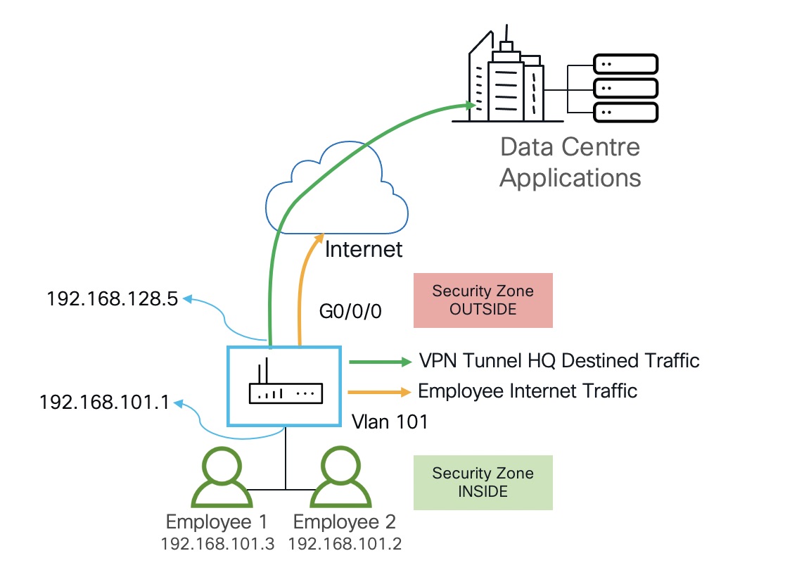 Router Security - App Aware Zone Based Firewall Step-by-Step Config - Cisco  Community
