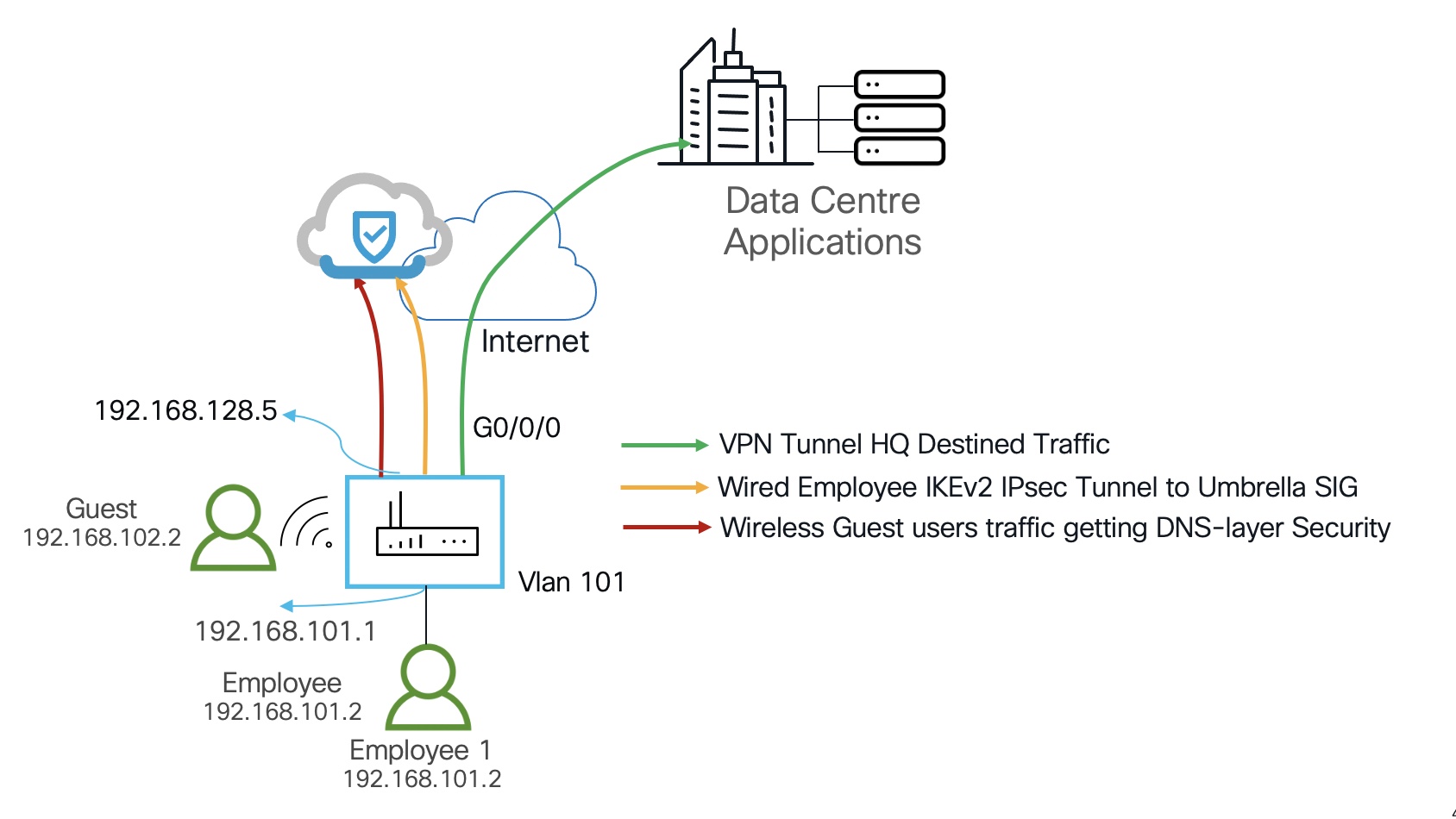 Router Security: IKEv2 IPsecTunnel to Umbrella Step-by-Step Configtion -  Cisco Community
