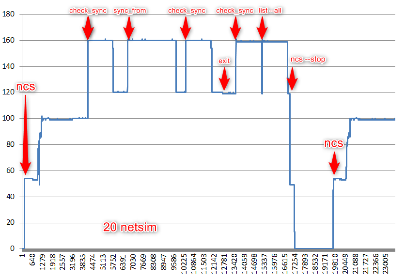 evolution of file descriptor in time when performing check_sync, stop/start nso in time