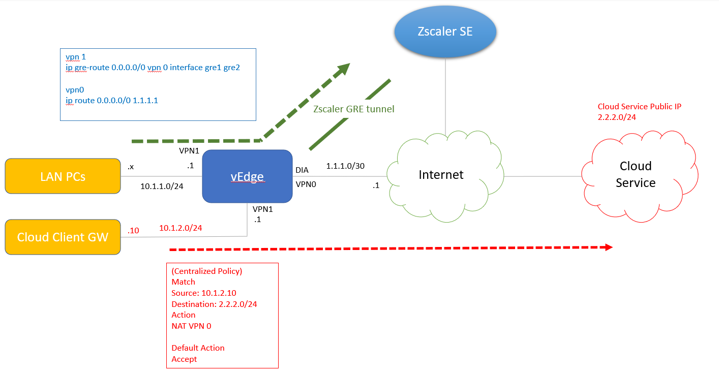 SDWAN Service traffic routing using Centralized Policy - Cisco Community