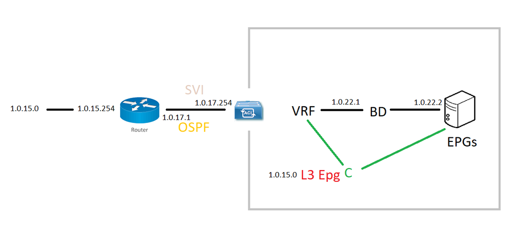 ACI L3OUT OSPF