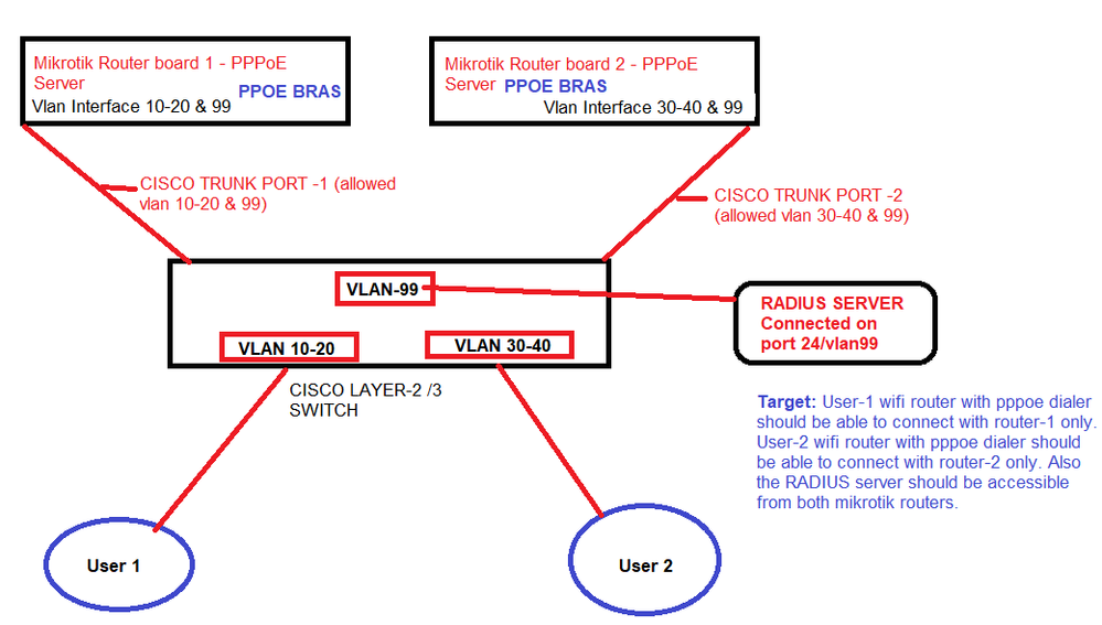 Solved: Divide Vlans in 2 Routers with single Cisco switch - Cisco Community