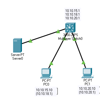 L3 switch SVI routing & device default gateway - Cisco Community
