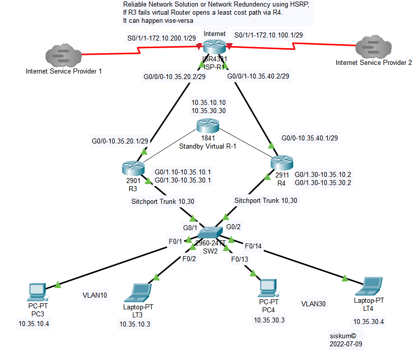 HSRP Network Redundency