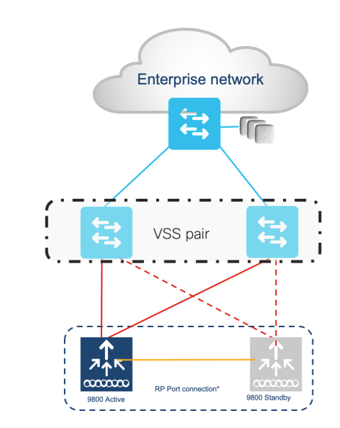 Solved: 9800 HA (standby Port Status) - Cisco Community