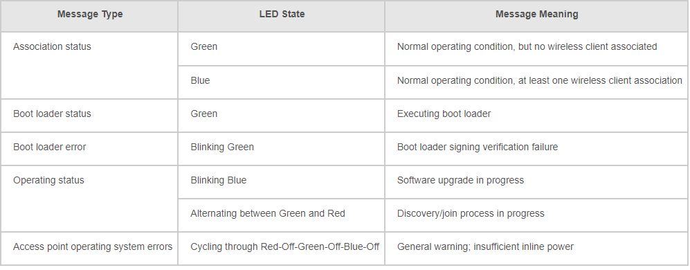 sporadisk Kalksten en 9115AX LED red blinking due to PoE - Cisco Community