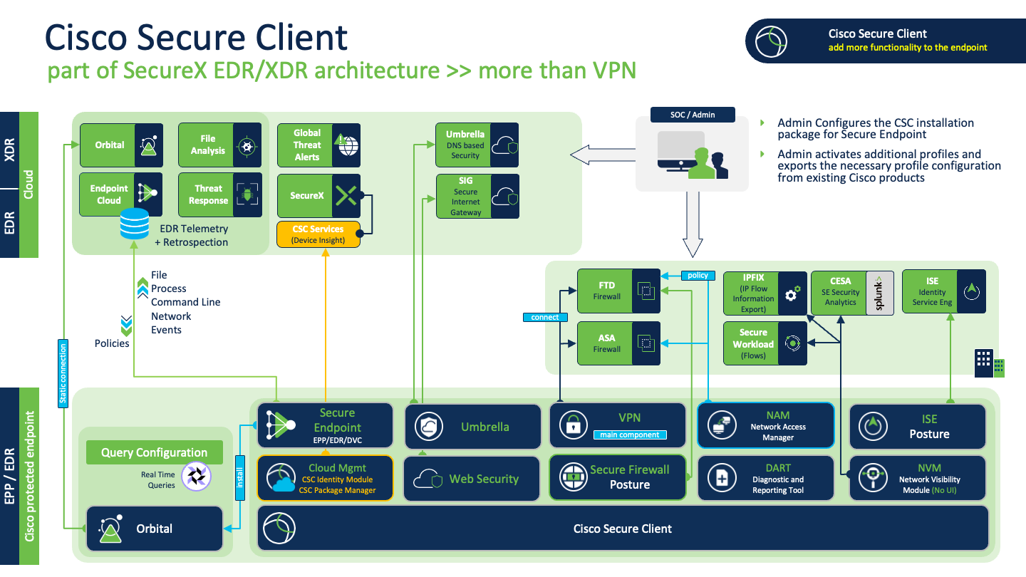 Secure Endpoint overtaking Cisco Anyconnect - Cisco Community