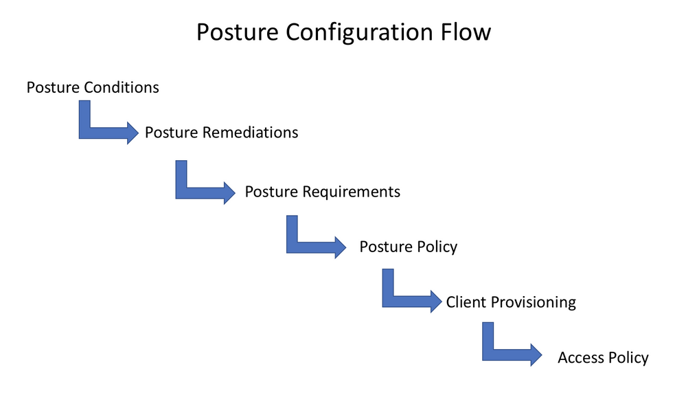 Posture Flow.png