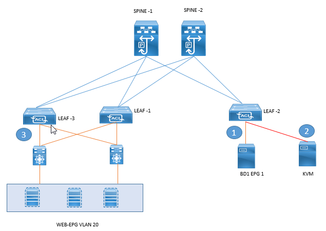 Cisco ACI Configure L2 Out _ L2 External Network.png