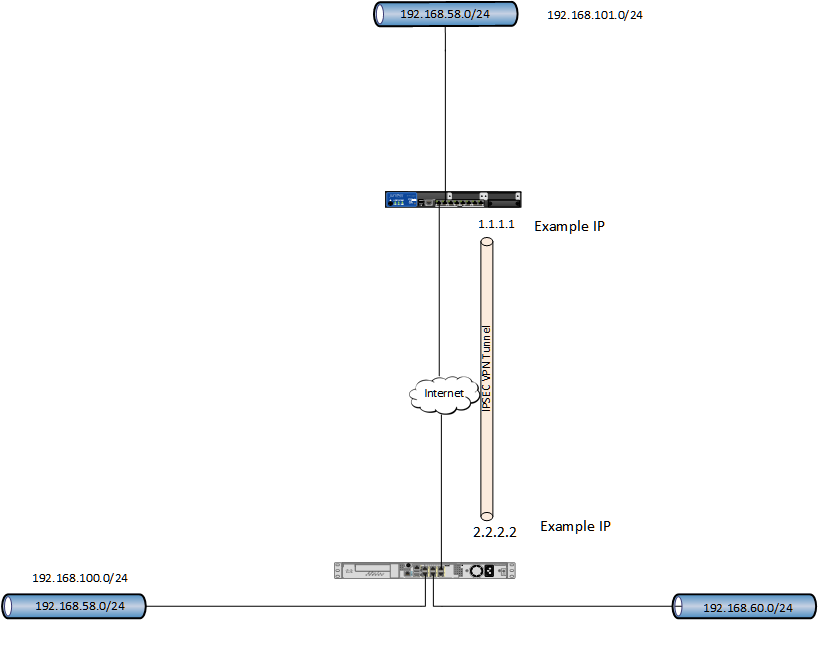 Cisco ASA to Juniper SRX sitetosite VPN with overlapping address